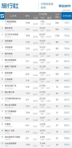 本期C位出道的都有谁?| 中国旅游微信影响力排行榜160期