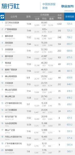 有趣!旅行社榜扭出“九转大麻花” | 中国旅游微信影响力排行榜168期